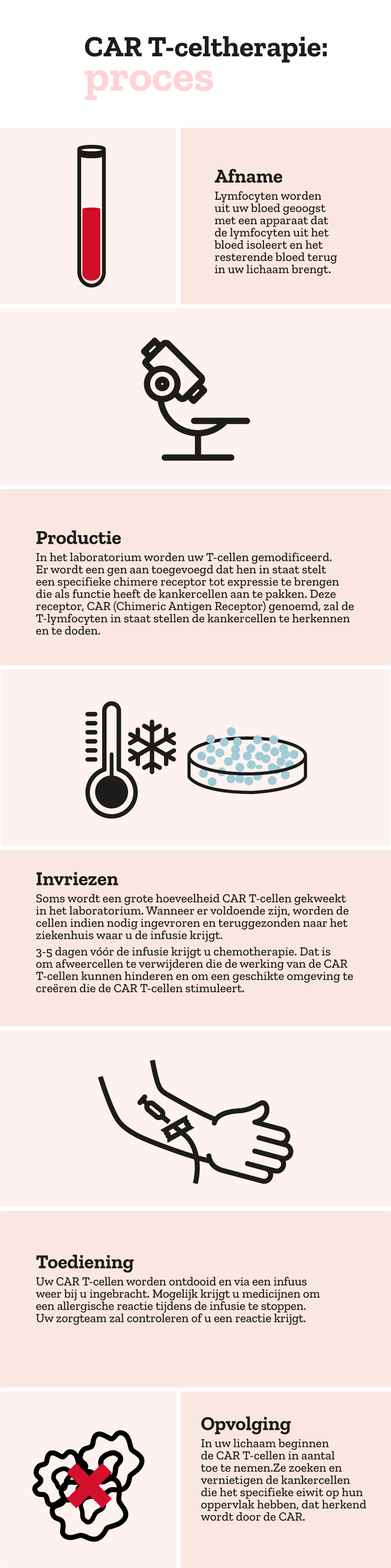 Illustratie van het CAR T-therapieproces, inclusief de stappen van verzameling, productie, invriezen, toediening en effect