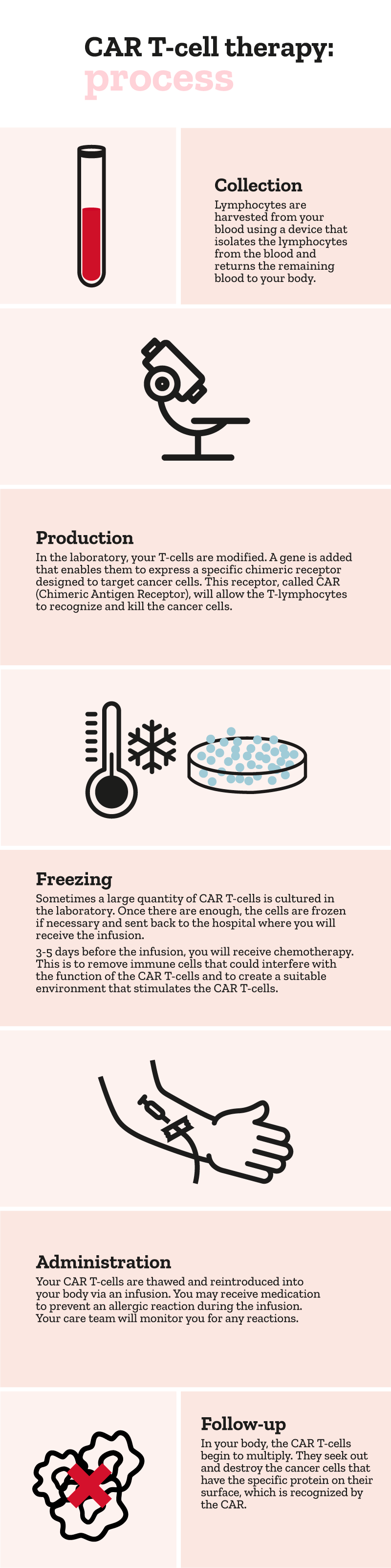 Illustration of the CAR T therapy process, including the steps of collection, production, freezing, administration and effect